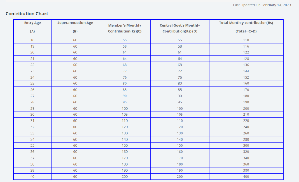 pradhan mantri shram yogi mandhan yojana apply online